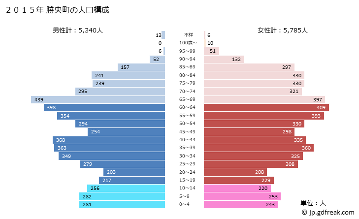 グラフ 勝央町(ｼｮｳｵｳﾁｮｳ 岡山県)の人口と世帯 2015年の人口ピラミッド