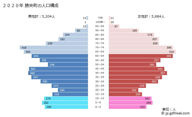 グラフ 勝央町(ｼｮｳｵｳﾁｮｳ 岡山県)の人口と世帯 2020年の人口ピラミッド