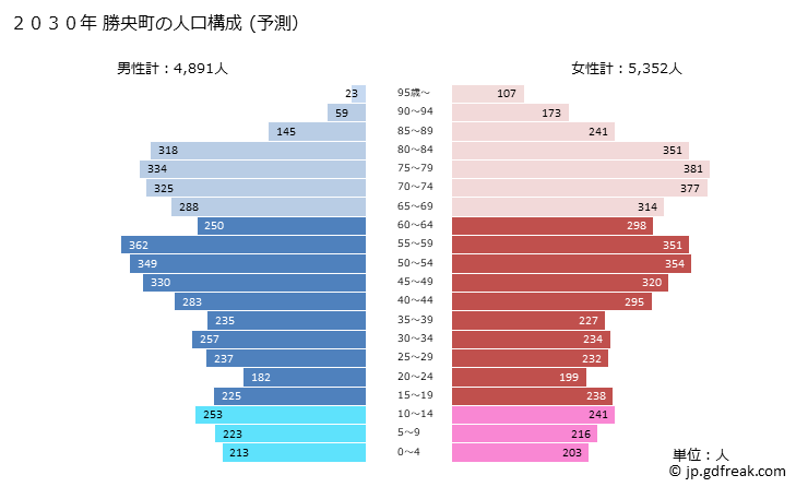 グラフ 勝央町(ｼｮｳｵｳﾁｮｳ 岡山県)の人口と世帯 2030年の人口ピラミッド（予測）