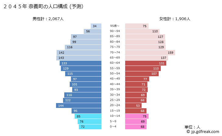 グラフ 奈義町(ﾅｷﾞﾁｮｳ 岡山県)の人口と世帯 2045年の人口ピラミッド（予測）