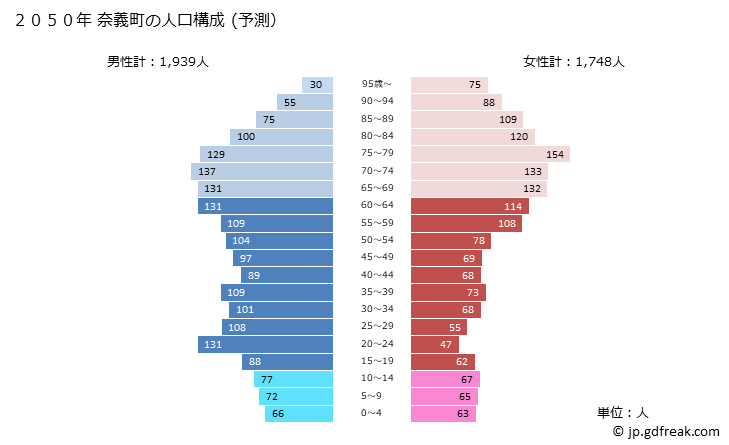 グラフ 奈義町(ﾅｷﾞﾁｮｳ 岡山県)の人口と世帯 2050年の人口ピラミッド（予測）