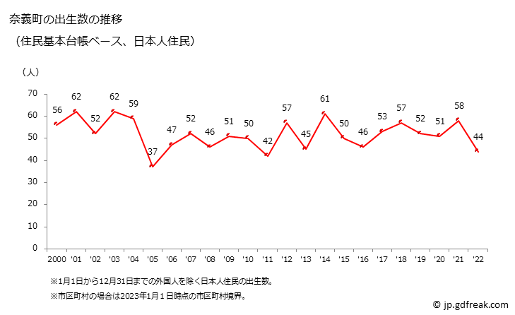 グラフ 奈義町(ﾅｷﾞﾁｮｳ 岡山県)の人口と世帯 出生数推移（住民基本台帳ベース）