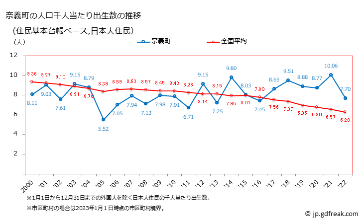 グラフ 奈義町(ﾅｷﾞﾁｮｳ 岡山県)の人口と世帯 住民千人当たりの出生数（住民基本台帳ベース）