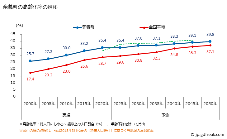 グラフ 奈義町(ﾅｷﾞﾁｮｳ 岡山県)の人口と世帯 高齢化率の推移