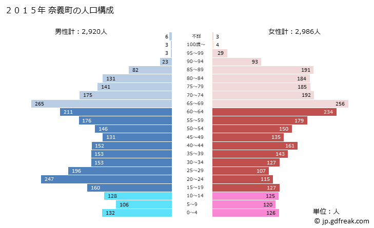 グラフ 奈義町(ﾅｷﾞﾁｮｳ 岡山県)の人口と世帯 2015年の人口ピラミッド