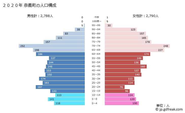 グラフ 奈義町(ﾅｷﾞﾁｮｳ 岡山県)の人口と世帯 2020年の人口ピラミッド