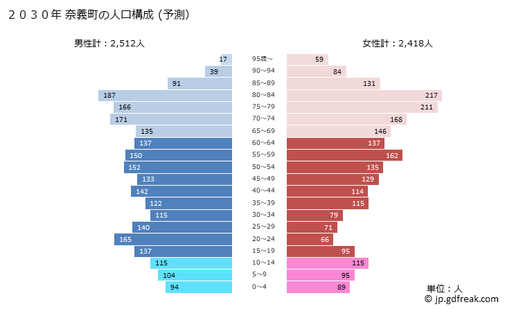 グラフ 奈義町(ﾅｷﾞﾁｮｳ 岡山県)の人口と世帯 2030年の人口ピラミッド（予測）