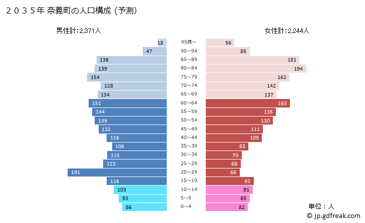 グラフ 奈義町(ﾅｷﾞﾁｮｳ 岡山県)の人口と世帯 2035年の人口ピラミッド（予測）