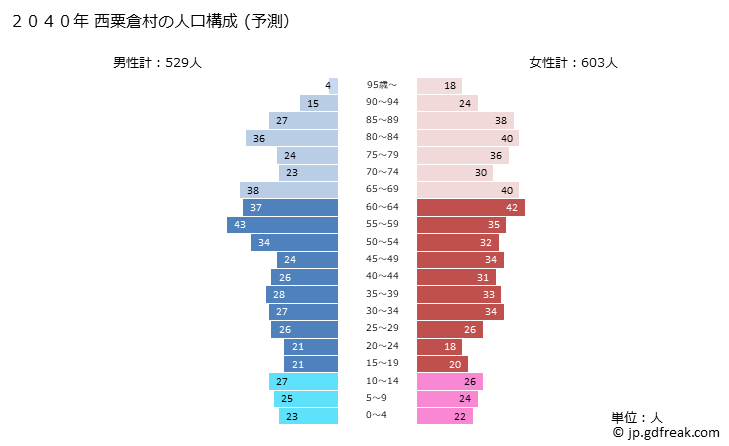 グラフ 西粟倉村(ﾆｼｱﾜｸﾗｿﾝ 岡山県)の人口と世帯 2040年の人口ピラミッド（予測）
