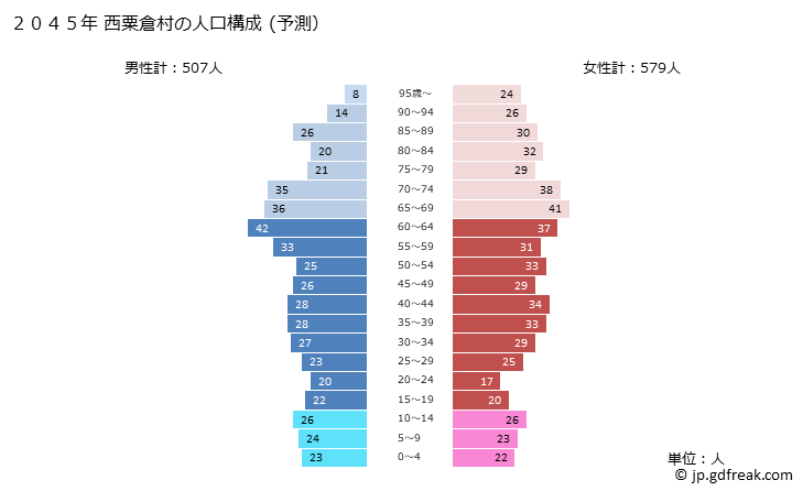 グラフ 西粟倉村(ﾆｼｱﾜｸﾗｿﾝ 岡山県)の人口と世帯 2045年の人口ピラミッド（予測）