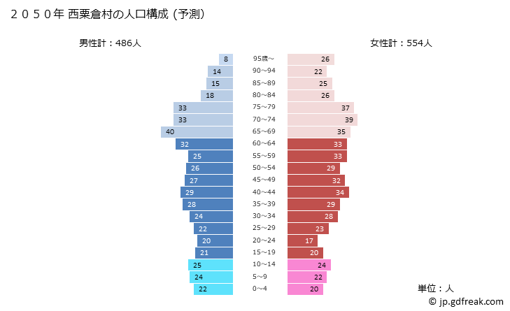 グラフ 西粟倉村(ﾆｼｱﾜｸﾗｿﾝ 岡山県)の人口と世帯 2050年の人口ピラミッド（予測）