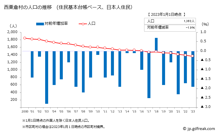 グラフ 西粟倉村(ﾆｼｱﾜｸﾗｿﾝ 岡山県)の人口と世帯 人口推移（住民基本台帳ベース）