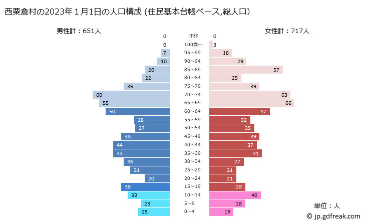 グラフ 西粟倉村(ﾆｼｱﾜｸﾗｿﾝ 岡山県)の人口と世帯 2023年の人口ピラミッド（住民基本台帳ベース）
