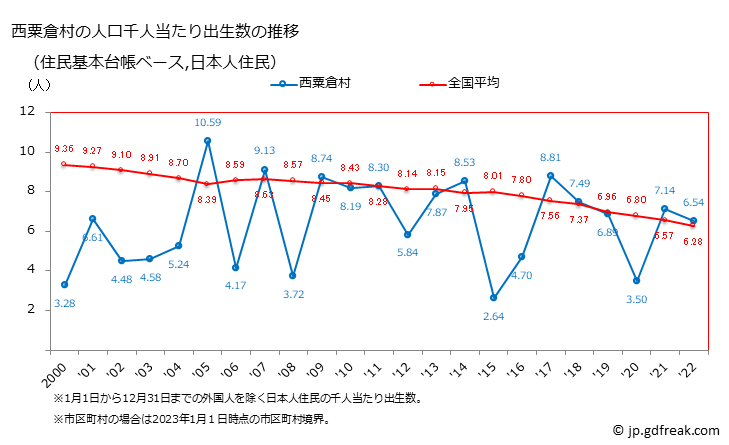 グラフ 西粟倉村(ﾆｼｱﾜｸﾗｿﾝ 岡山県)の人口と世帯 住民千人当たりの出生数（住民基本台帳ベース）