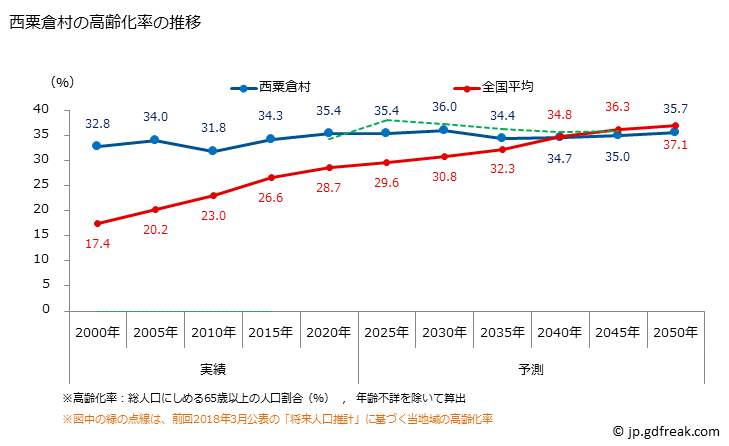 グラフ 西粟倉村(ﾆｼｱﾜｸﾗｿﾝ 岡山県)の人口と世帯 高齢化率の推移