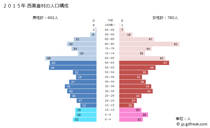 グラフ 西粟倉村(ﾆｼｱﾜｸﾗｿﾝ 岡山県)の人口と世帯 2015年の人口ピラミッド