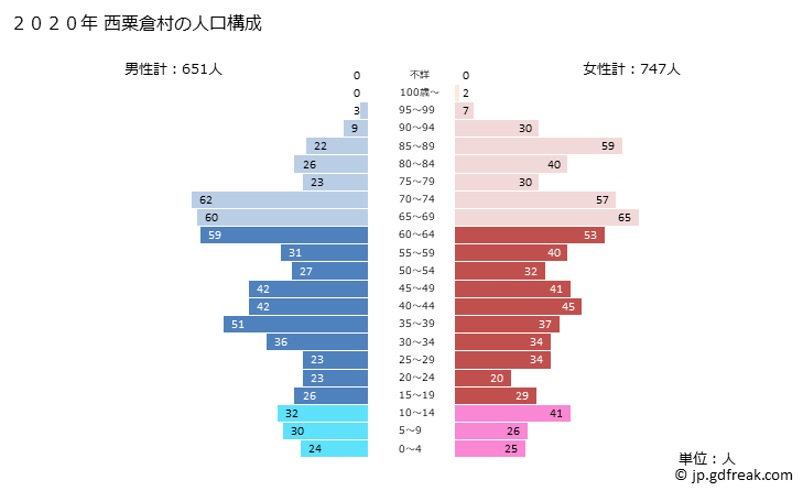グラフ 西粟倉村(ﾆｼｱﾜｸﾗｿﾝ 岡山県)の人口と世帯 2020年の人口ピラミッド