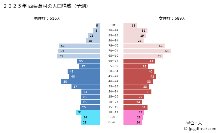 グラフ 西粟倉村(ﾆｼｱﾜｸﾗｿﾝ 岡山県)の人口と世帯 2025年の人口ピラミッド