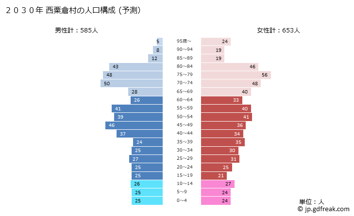 グラフ 西粟倉村(ﾆｼｱﾜｸﾗｿﾝ 岡山県)の人口と世帯 2030年の人口ピラミッド（予測）