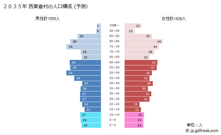 グラフ 西粟倉村(ﾆｼｱﾜｸﾗｿﾝ 岡山県)の人口と世帯 2035年の人口ピラミッド（予測）