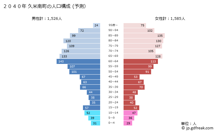 グラフ 久米南町(ｸﾒﾅﾝﾁｮｳ 岡山県)の人口と世帯 2040年の人口ピラミッド（予測）