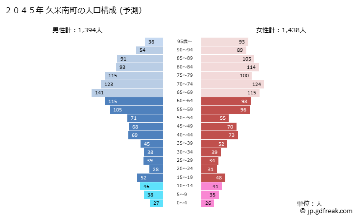 グラフ 久米南町(ｸﾒﾅﾝﾁｮｳ 岡山県)の人口と世帯 2045年の人口ピラミッド（予測）