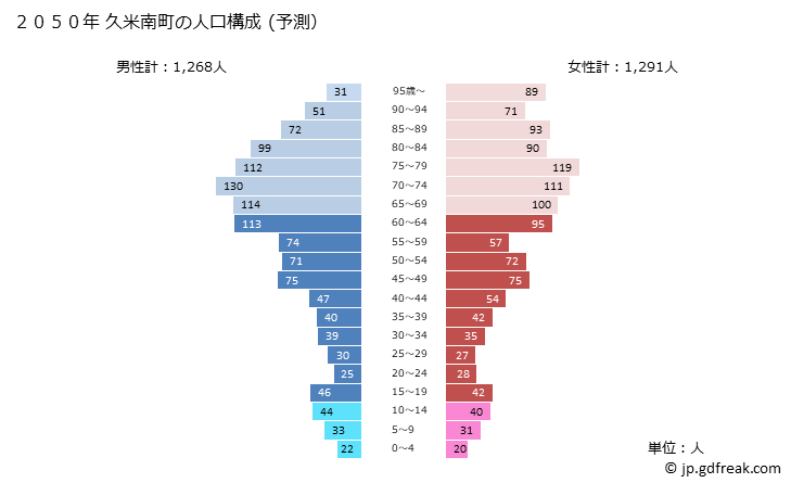 グラフ 久米南町(ｸﾒﾅﾝﾁｮｳ 岡山県)の人口と世帯 2050年の人口ピラミッド（予測）