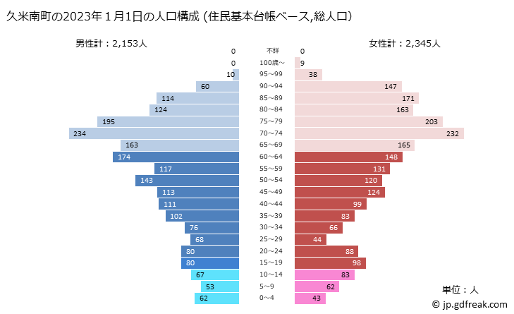 グラフ 久米南町(ｸﾒﾅﾝﾁｮｳ 岡山県)の人口と世帯 2023年の人口ピラミッド（住民基本台帳ベース）