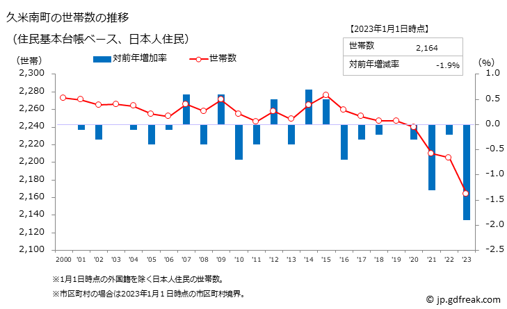 グラフ 久米南町(ｸﾒﾅﾝﾁｮｳ 岡山県)の人口と世帯 世帯数推移（住民基本台帳ベース）