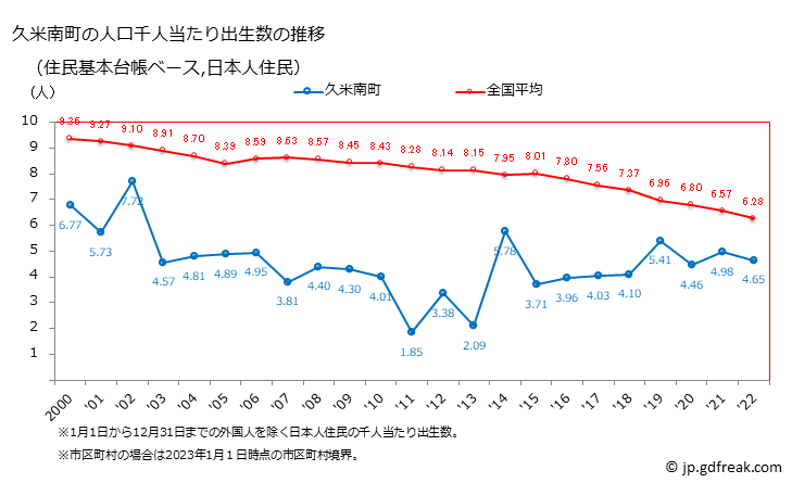 グラフ 久米南町(ｸﾒﾅﾝﾁｮｳ 岡山県)の人口と世帯 住民千人当たりの出生数（住民基本台帳ベース）