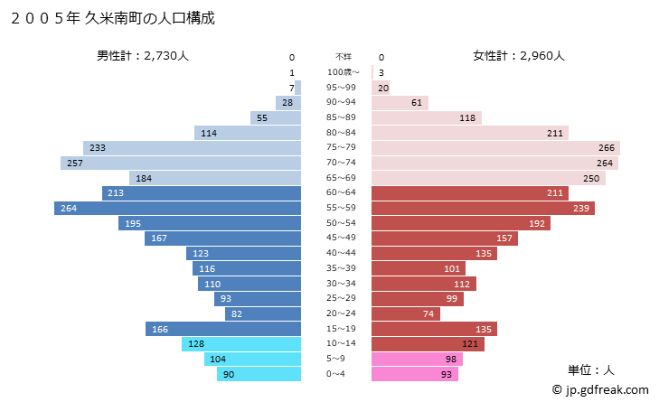 グラフ 久米南町(ｸﾒﾅﾝﾁｮｳ 岡山県)の人口と世帯 2005年の人口ピラミッド