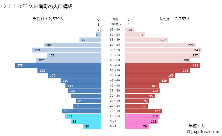 グラフ 久米南町(ｸﾒﾅﾝﾁｮｳ 岡山県)の人口と世帯 2010年の人口ピラミッド