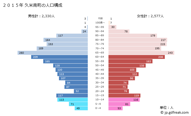 グラフ 久米南町(ｸﾒﾅﾝﾁｮｳ 岡山県)の人口と世帯 2015年の人口ピラミッド