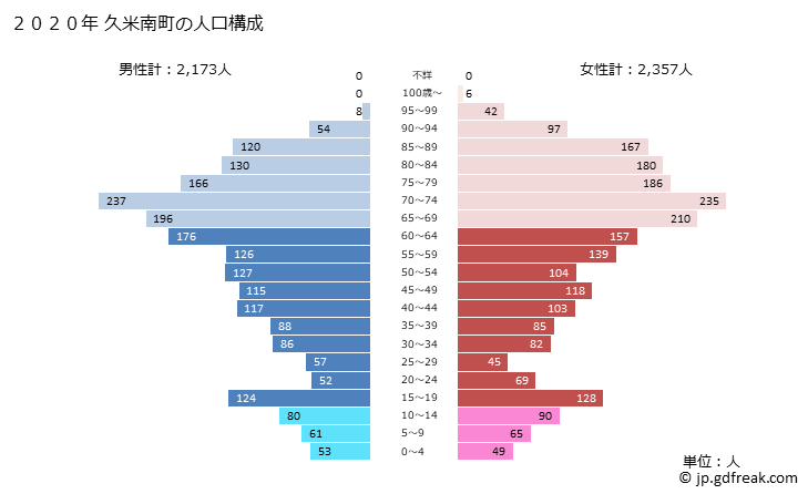 グラフ 久米南町(ｸﾒﾅﾝﾁｮｳ 岡山県)の人口と世帯 2020年の人口ピラミッド