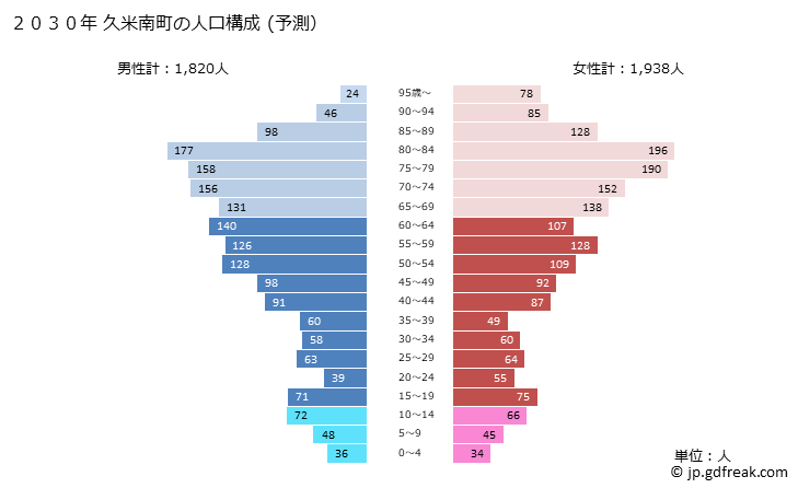 グラフ 久米南町(ｸﾒﾅﾝﾁｮｳ 岡山県)の人口と世帯 2030年の人口ピラミッド（予測）