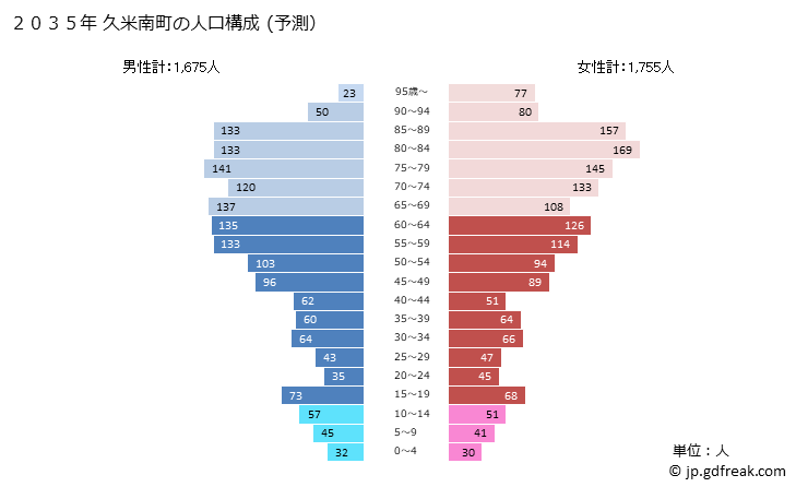 グラフ 久米南町(ｸﾒﾅﾝﾁｮｳ 岡山県)の人口と世帯 2035年の人口ピラミッド（予測）