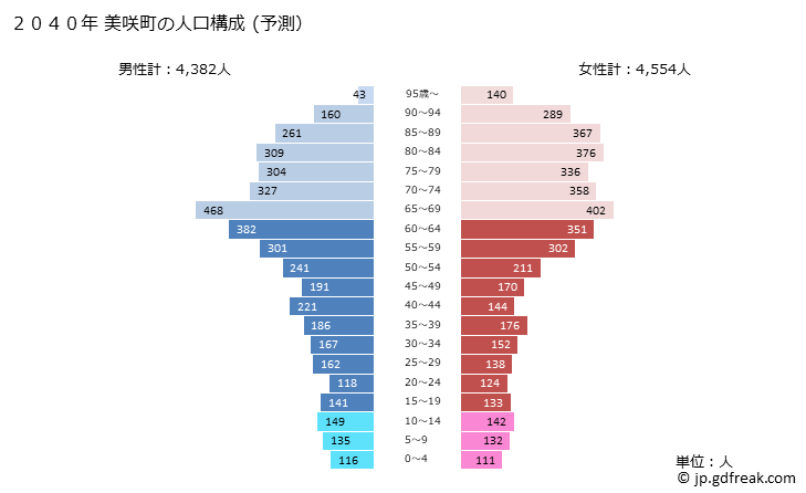 グラフ 美咲町(ﾐｻｷﾁｮｳ 岡山県)の人口と世帯 2040年の人口ピラミッド（予測）