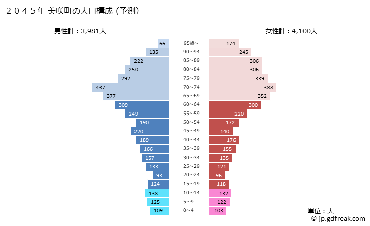 グラフ 美咲町(ﾐｻｷﾁｮｳ 岡山県)の人口と世帯 2045年の人口ピラミッド（予測）