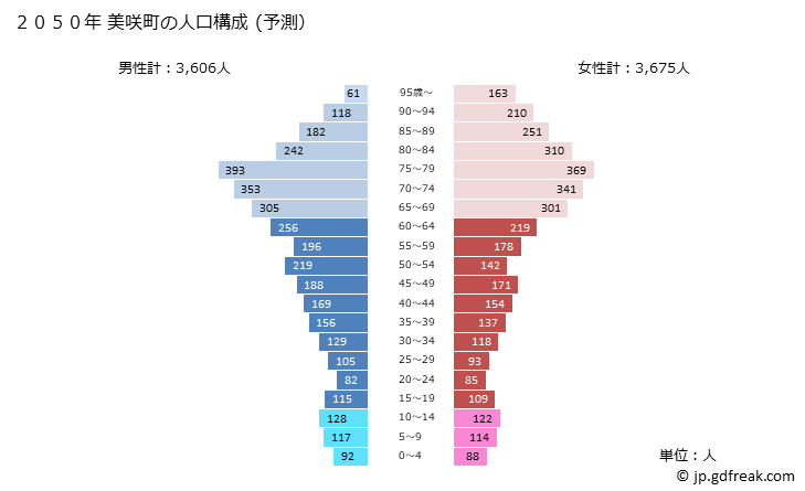 グラフ 美咲町(ﾐｻｷﾁｮｳ 岡山県)の人口と世帯 2050年の人口ピラミッド（予測）