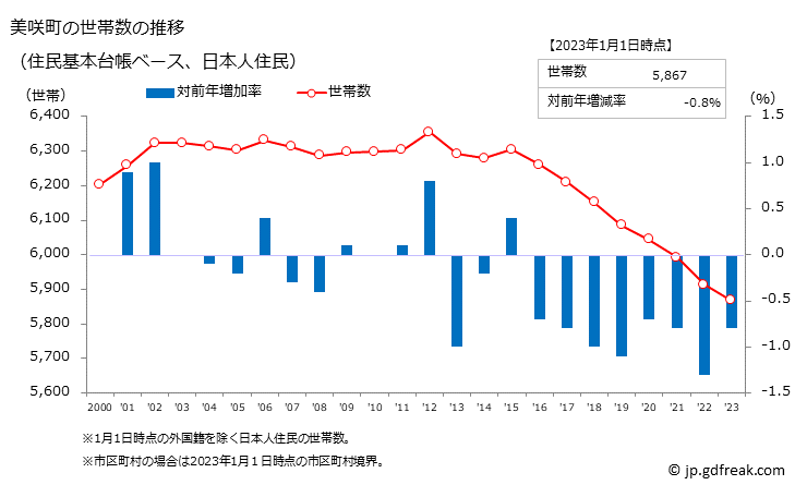 グラフ 美咲町(ﾐｻｷﾁｮｳ 岡山県)の人口と世帯 世帯数推移（住民基本台帳ベース）