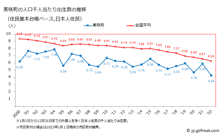 グラフ 美咲町(ﾐｻｷﾁｮｳ 岡山県)の人口と世帯 住民千人当たりの出生数（住民基本台帳ベース）