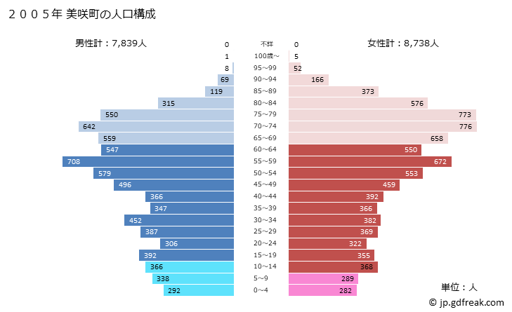 グラフ 美咲町(ﾐｻｷﾁｮｳ 岡山県)の人口と世帯 2005年の人口ピラミッド