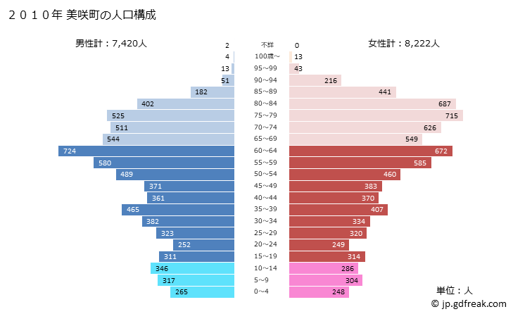 グラフ 美咲町(ﾐｻｷﾁｮｳ 岡山県)の人口と世帯 2010年の人口ピラミッド
