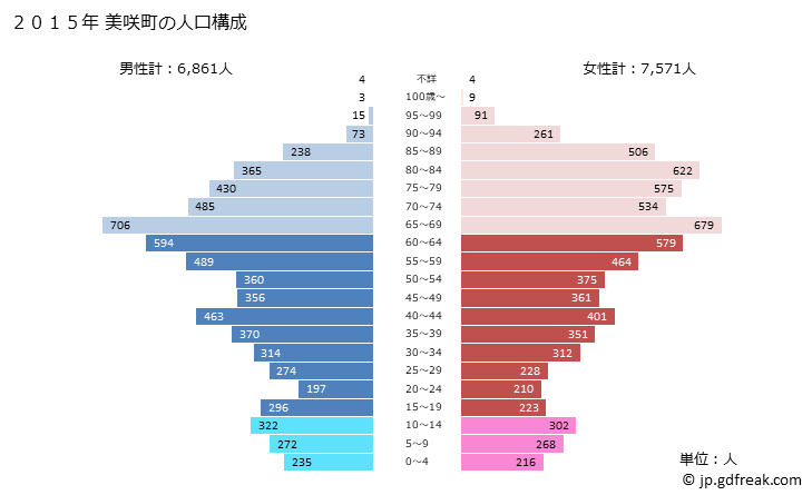 グラフ 美咲町(ﾐｻｷﾁｮｳ 岡山県)の人口と世帯 2015年の人口ピラミッド