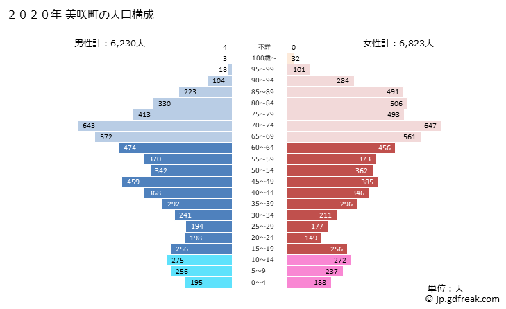 グラフ 美咲町(ﾐｻｷﾁｮｳ 岡山県)の人口と世帯 2020年の人口ピラミッド