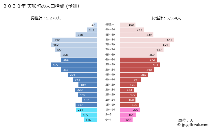 グラフ 美咲町(ﾐｻｷﾁｮｳ 岡山県)の人口と世帯 2030年の人口ピラミッド（予測）