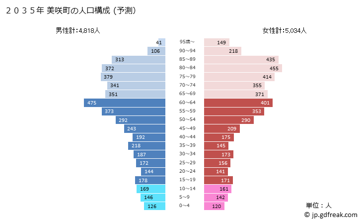 グラフ 美咲町(ﾐｻｷﾁｮｳ 岡山県)の人口と世帯 2035年の人口ピラミッド（予測）