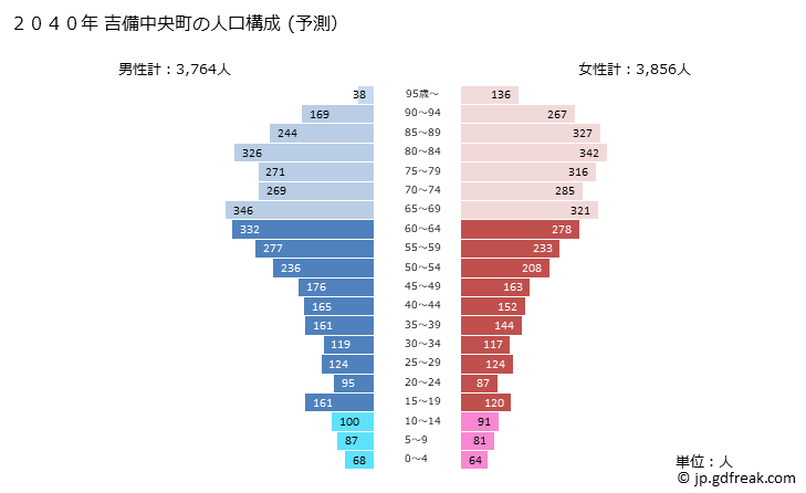 グラフ 吉備中央町(ｷﾋﾞﾁｭｳｵｳﾁｮｳ 岡山県)の人口と世帯 2040年の人口ピラミッド（予測）