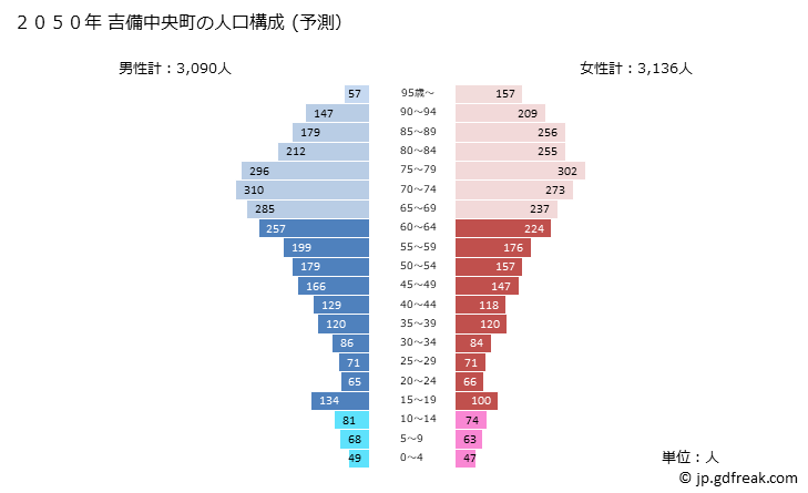 グラフ 吉備中央町(ｷﾋﾞﾁｭｳｵｳﾁｮｳ 岡山県)の人口と世帯 2050年の人口ピラミッド（予測）