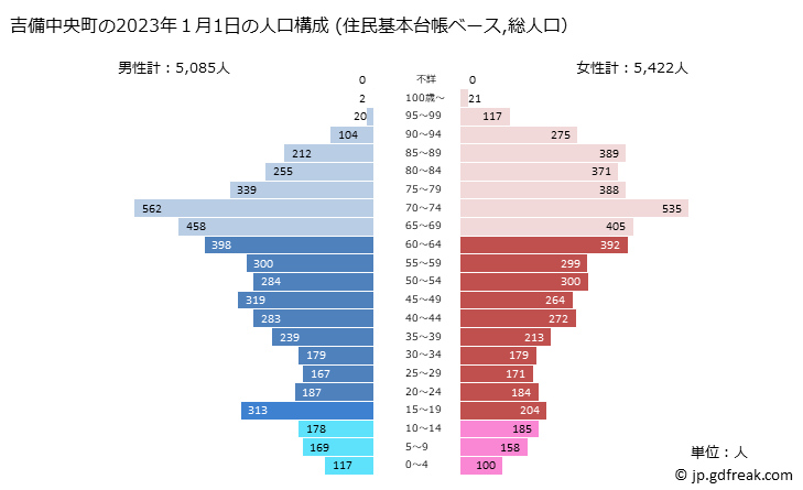 グラフ 吉備中央町(ｷﾋﾞﾁｭｳｵｳﾁｮｳ 岡山県)の人口と世帯 2023年の人口ピラミッド（住民基本台帳ベース）